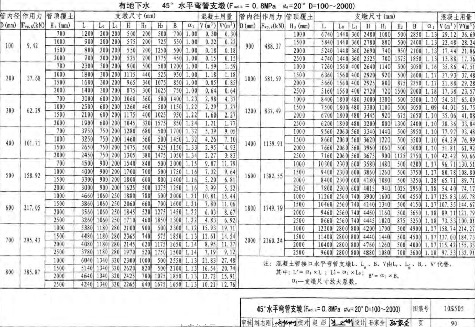 10s505柔性接口给水管道支墩图集